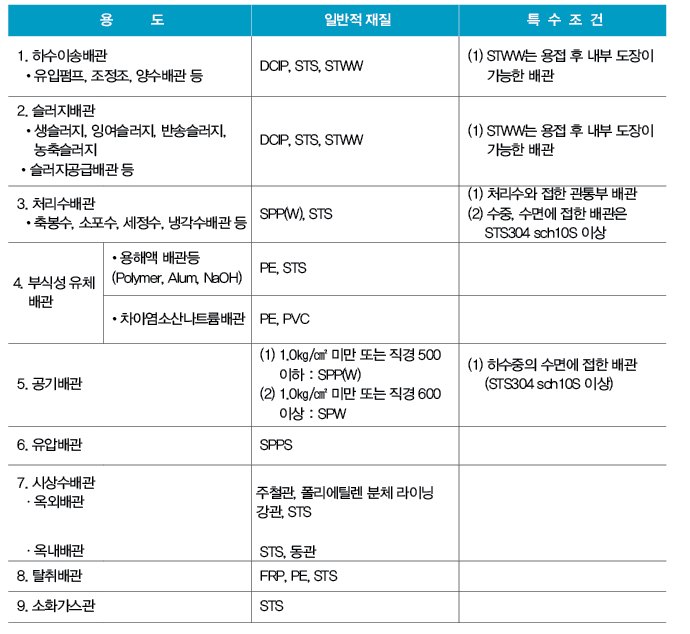 설계기준 설비 설계의 안전 혁신 KDSKCS 31 00 00 개정안의 핵심 가치
