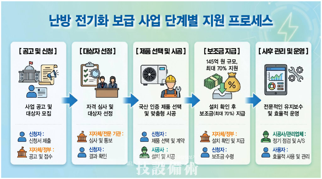 대한민국 난방 에너지의 판도가 바뀐다 난방 전기화와 히트펌프 산업의 미래