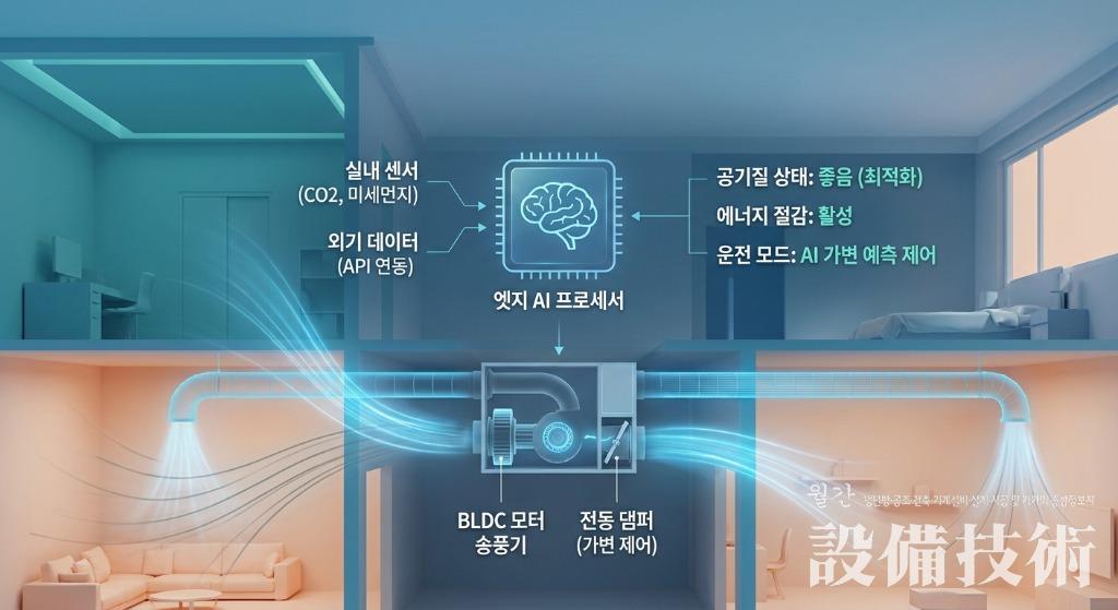 AI 기반 지능형 실내 공기질(IAQ) 융복합 솔루션의 기술 구조와 저탄소 최적화 메커니즘