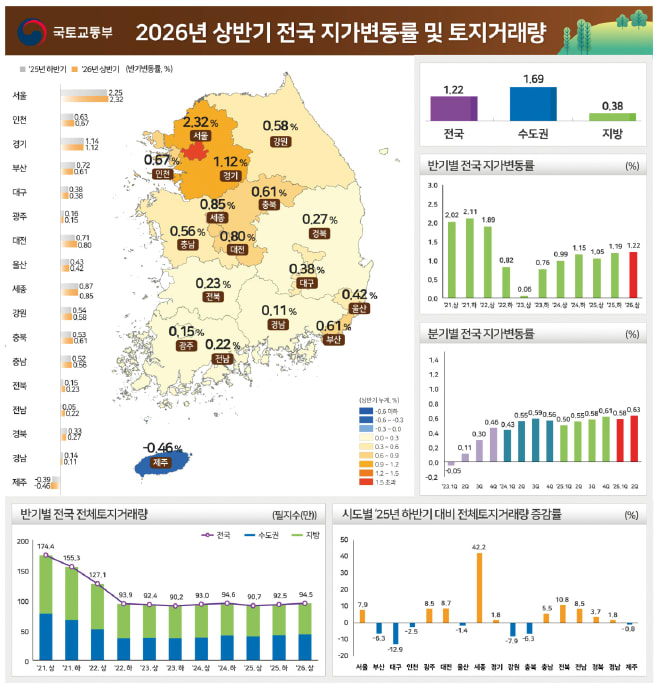 국토교통부 2026년 상반기 전국 지가 122 상승 토지 시장 동향과 시사점